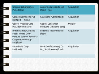 Greenol Laboratories       Asian Tea & Exports Ltd    Acquisition
PvtLtd (tea)               (food —tea)

Garden Namkeens Pvt        Cavinkare Pvt Ltd(food)    Acquisition
Ltd(food ―misc.)
Godrej Hygiene Care        Godrej Consumer            Merger
PvtLtd (home care)         Products Ltd(home care)
Britannia New Zealand      Britannia Industries Ltd   Acquisition
Foods PvtLtd (joint        (food)
venture partner Fonterra
Cooperative Group
Ltd)(food)
Lotte India Corp           Lotte Confectionery Co     Acquisition
Ltd(food)                  Ltd, South Korea (food)
 