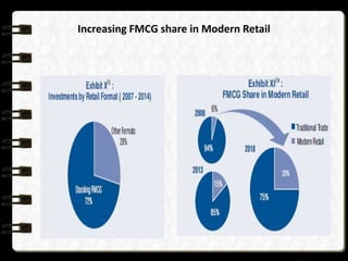 Increasing FMCG share in Modern Retail
 