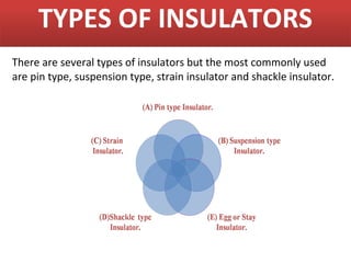 TYPES OF INSULATORS
There are several types of insulators but the most commonly used
are pin type, suspension type, strain insulator and shackle insulator.
 
