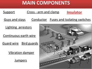 MAIN COMPONENTS
Support          Cross - arm and clamp   Insulator
Guys and stays     Conductor Fuses and Isolating switches

 Lighting arrestors

Continuous earth wire

Guard wire Bird guards

   Vibration damper

       Jumpers
 