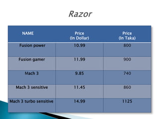 NAME                  Price         Price
                         (In Dollar)   (In Taka)
    Fusion power           10.99         800


    Fusion gamer           11.99         900


       Mach 3              9.85          740


   Mach 3 sensitive        11.45         860


Mach 3 turbo sensitive     14.99        1125
 