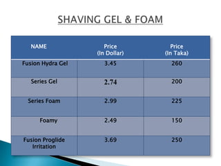 NAME               Price         Price
                   (In Dollar)   (In Taka)
Fusion Hydra Gel     3.45          260


   Series Gel        2.74          200


  Series Foam        2.99          225


      Foamy          2.49          150


Fusion Proglide      3.69          250
   Irritation
 