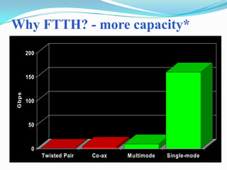 Why FTTH? - more capacity*
0
50
100
150
200
Gbps
Twisted Pair Co-ax Multimode Single-mode
 