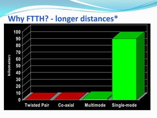 Why FTTH? - longer distances*
0
10
20
30
40
50
60
70
80
90
100
kilometers
Twisted Pair Co-axial Multimode Single-mode
 