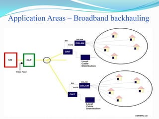Application Areas – Broadband backhauling
 