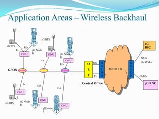 Application Areas – Wireless Backhaul
O
L
T
SDH N / W
N
G
S
D
H
N
G
S
D
H
3G RNC
2G
BSC2G BTS
3G Node
B
2G BTS
3G Node
B
3G Node
B
3G Node
B
2G BTS
E1
Eth
E1
E1
Eth
Eth
Eth
ONU ONU
ONU
ONU
ONU
ONU
GPON
Eth
E1
Central Office
GbEth
 