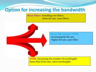 Option for increasing the bandwidth
More Fibers -Installing new fibers
Same bit rate, more fibers
Faster Electronics (TDM)
-Increasing the bit rate
Higher bit rate, same fiber
WDM -Increasing the number of wavelengths
Same fiber & bit rate, more wavelengths
 