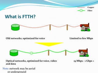 What is FTTH?
Copper
Fiber
Limited to few MbpsOld networks, optimized for voice
CO/HE
19 Mbps - 1 Gbps +Optical networks, optimized for voice, video
and data
CO/HE
//
//
Note: network may be aerial
or underground
 