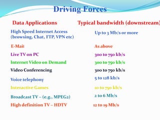 High Speed Internet Access
(browsing, Chat, FTP, VPN etc)
Up to 3 Mb/s or more
E-Mail As above
Live TV on PC 300 to 750 kb/s
Internet Video on Demand 300 to 750 kb/s
Video Conferencing 300 to 750 kb/s
Voice telephony 5 to 128 kb/s
Interactive Games 10 to 750 kb/s
Broadcast TV – (e.g., MPEG2) 2 to 6 Mb/s
High definition TV – HDTV 12 to 19 Mb/s
Data Applications Typical bandwidth (downstream)
Driving Forces
 