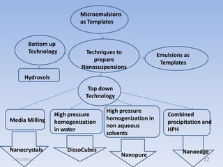 Microemulsions
as Templates

Bottom up
Technology

Techniques to
prepare
Nanosuspensions

Emulsions as
Templates

Hydrosols
Top down
Technology

Media Milling

Nanocrystals
12/13/2013

High pressure
homogenization
in water
DissoCubes

High pressure
homogenization in
non aqueous
solvents

Nanopure

Combined
precipitation and
HPH

Nanoedge
12

 