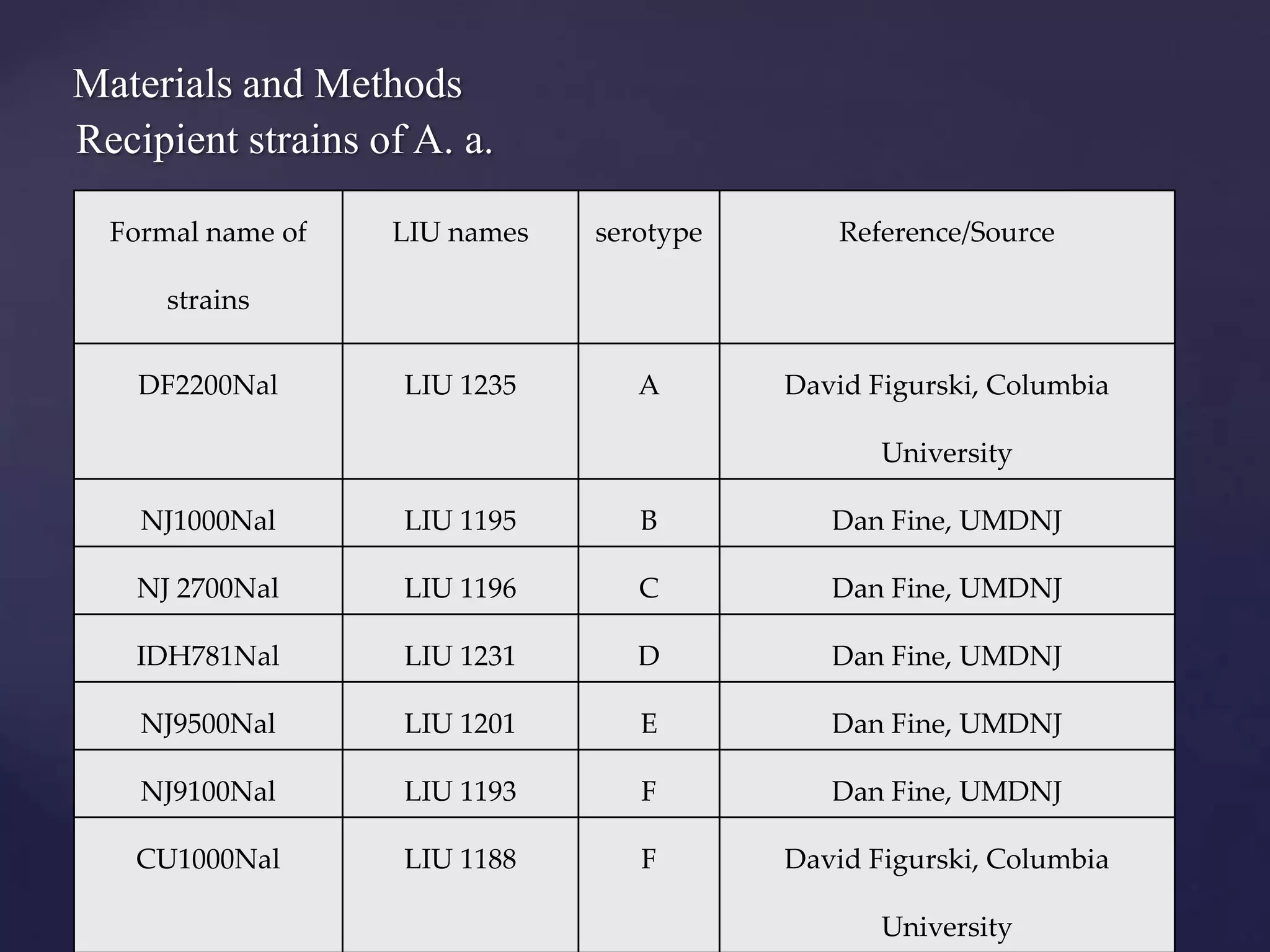 Materials and Methods
Recipient strains of A. a.

  Formal name of     LIU names   serotype       Reference/Source

        strains

      Strainsused: LIU 1235
      DF2200Nal                  A      David Figurski, Columbia
      Recepient strains of A. Actinomycetemcomitans
                                               University

      NJ1000Nal      LIU 1195       B          Dan Fine, UMDNJ

      NJ 2700Nal     LIU 1196       C          Dan Fine, UMDNJ

      IDH781Nal      LIU 1231       D          Dan Fine, UMDNJ

      NJ9500Nal      LIU 1201       E          Dan Fine, UMDNJ

      NJ9100Nal      LIU 1193       F          Dan Fine, UMDNJ

      CU1000Nal      LIU 1188       F       David Figurski, Columbia

                                                   University
 