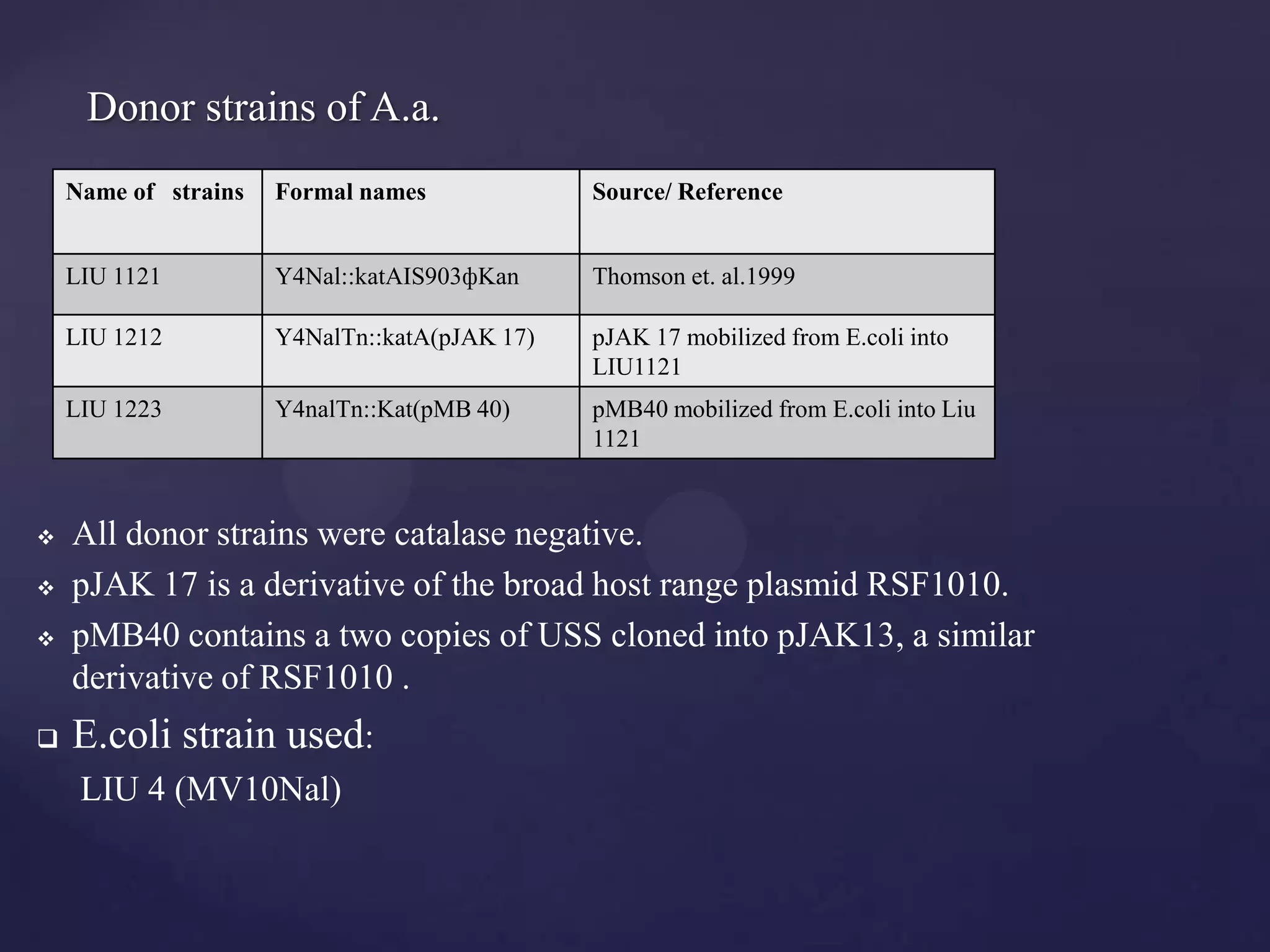 Donor strains of A.a.
    Name of strains   Formal names             Source/ Reference


    LIU 1121          Y4Nal::katAIS903фKan     Thomson et. al.1999

    LIU 1212          Y4NalTn::katA(pJAK 17)   pJAK 17 mobilized from E.coli into
                                               LIU1121
    LIU 1223          Y4nalTn::Kat(pMB 40)     pMB40 mobilized from E.coli into Liu
                                               1121


   All donor strains were catalase negative.
   pJAK 17 is a derivative of the broad host range plasmid RSF1010.
   pMB40 contains a two copies of USS cloned into pJAK13, a similar
    derivative of RSF1010 .
   E.coli strain used:
     LIU 4 (MV10Nal)
 