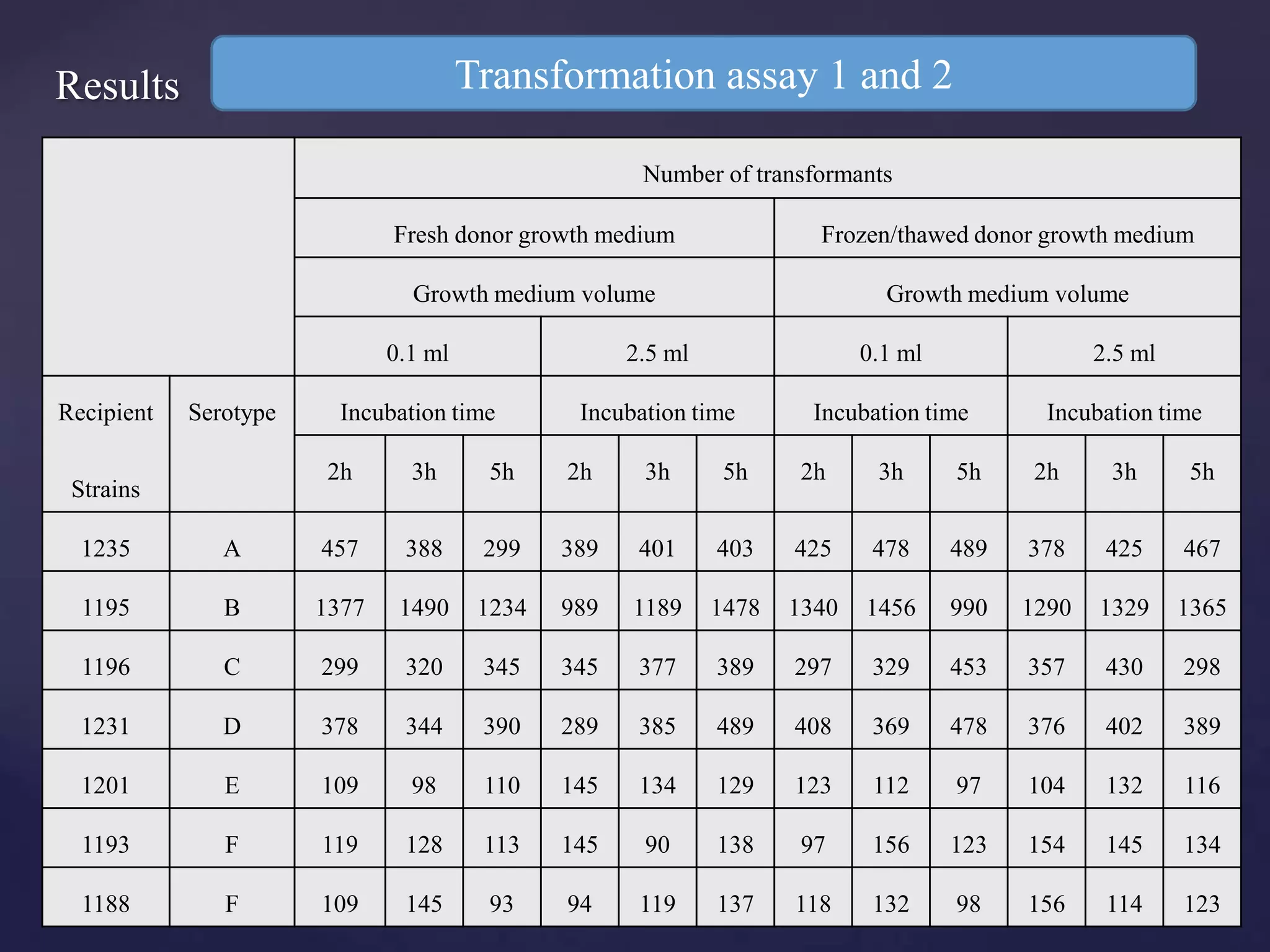 Results                                Transformation assay 1 and 2

                                                      Number of transformants

                              Fresh donor growth medium                Frozen/thawed donor growth medium

                                Growth medium volume                          Growth medium volume

                              0.1 ml                 2.5 ml                 0.1 ml                2.5 ml

Recipient   Serotype     Incubation time        Incubation time        Incubation time       Incubation time

                        2h      3h       5h    2h     3h       5h     2h     3h      5h     2h     3h       5h
 Strains

  1235         A       457     388      299    389    401     403    425     478     489   378     425     467

  1195         B       1377    1490     1234   989   1189     1478   1340   1456     990   1290   1329     1365

  1196         C       299     320      345    345    377     389    297     329     453   357     430     298

  1231         D       378     344      390    289    385     489    408     369     478   376     402     389

  1201         E       109      98      110    145    134     129    123     112     97    104     132     116

  1193         F       119     128      113    145    90      138     97     156     123   154     145     134

  1188         F       109     145       93    94     119     137    118     132     98    156     114     123
 