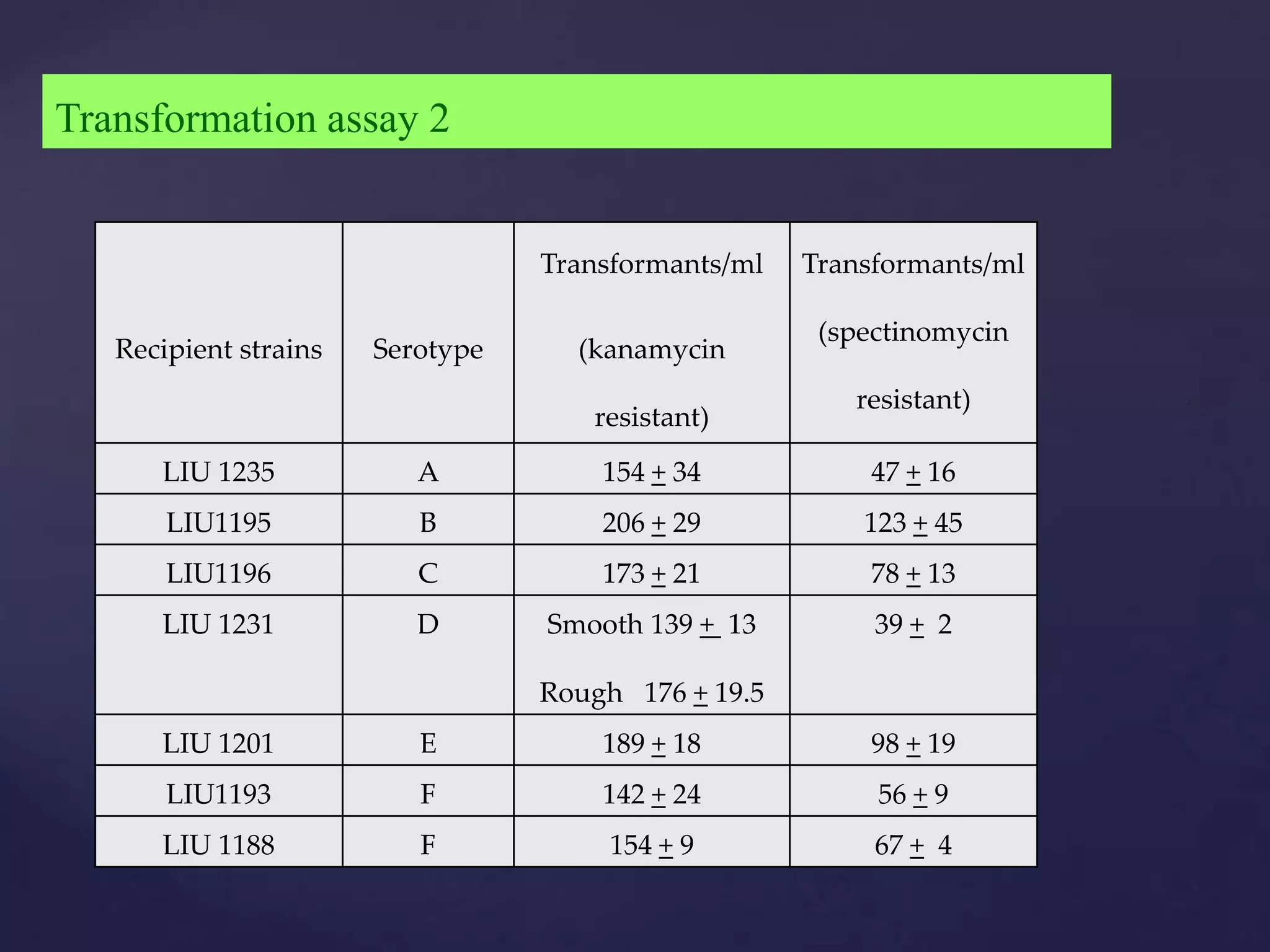 Transformation assay 2


                                  Transformants/ml   Transformants/ml

                                                      (spectinomycin
   Recipient strains   Serotype     (kanamycin
                                                        resistant)
                                     resistant)
      LIU 1235            A           154 + 34           47 + 16
       LIU1195            B           206 + 29           123 + 45
       LIU1196            C           173 + 21           78 + 13
      LIU 1231            D       Smooth 139 + 13         39 + 2

                                  Rough 176 + 19.5
      LIU 1201            E           189 + 18           98 + 19
       LIU1193            F           142 + 24            56 + 9
      LIU 1188            F           154 + 9             67 + 4
 