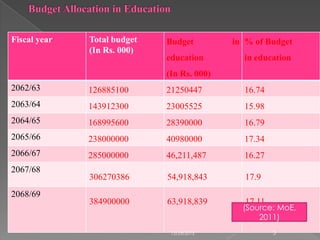 Fiscal year

Total budget
(In Rs. 000)

Budget
education

in % of Budget
in education

(In Rs. 000)
2062/63

126885100

21250447

16.74

2063/64

143912300

23005525

15.98

2064/65

168995600

28390000

16.79

2065/66

238000000

40980000

17.34

2066/67

285000000

46,211,487

16.27

306270386

54,918,843

17.9

384900000

63,918,839

17.11

2067/68
2068/69

12/25/2013

(Source: MoE,
2011)
5

 