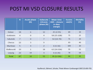 POST MI VSD CLOSURE RESULTS

Kaulfersch, Dähnert, Schuler, Thiele Minerv Cardioangiol 2007;55:693-701

 