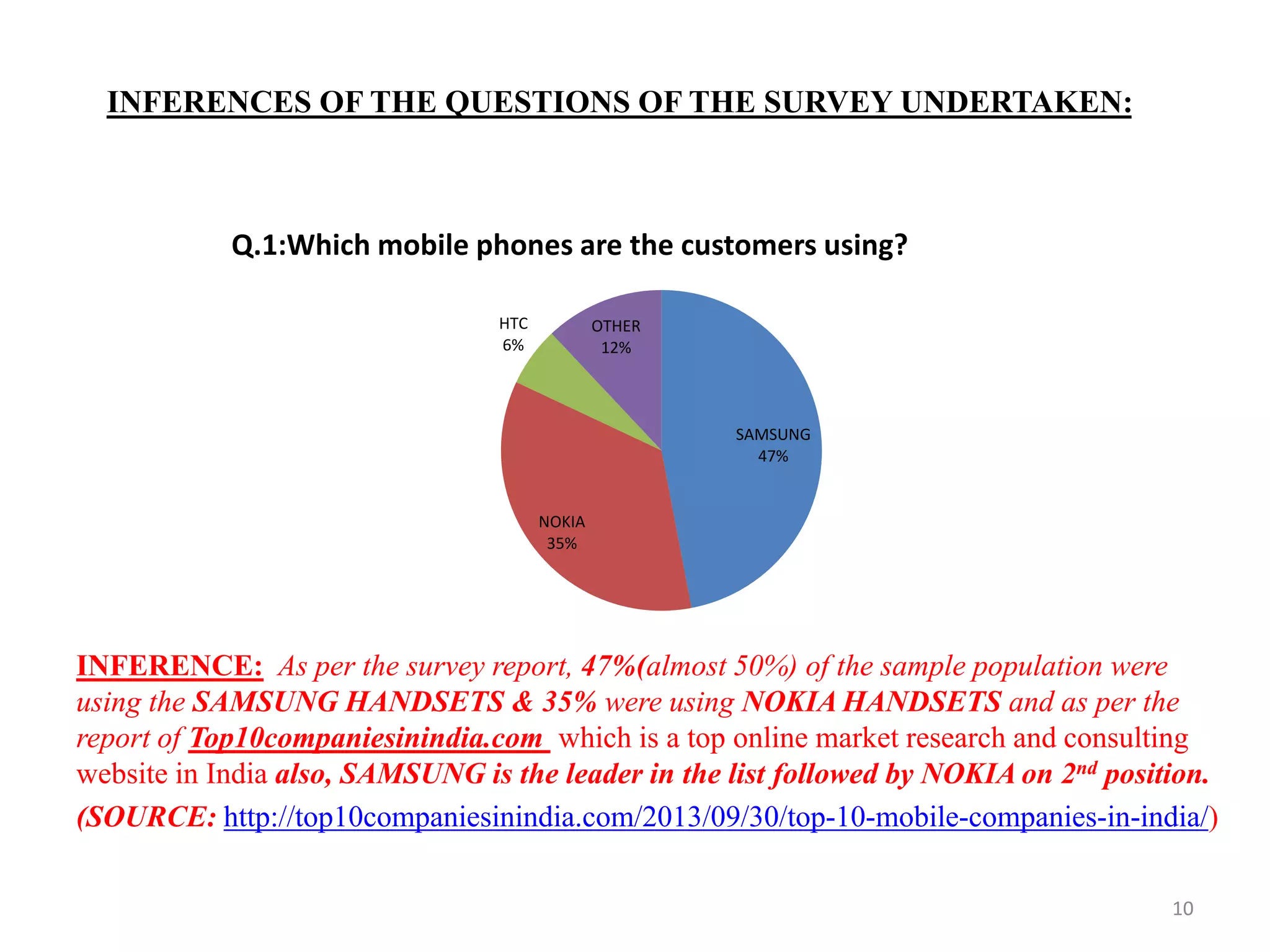 INFERENCES OF THE QUESTIONS OF THE SURVEY UNDERTAKEN:
INFERENCE: As per the survey report, 47%(almost 50%) of the sample population were
using the SAMSUNG HANDSETS & 35% were using NOKIA HANDSETS and as per the
report of Top10companiesinindia.com which is a top online market research and consulting
website in India also, SAMSUNG is the leader in the list followed by NOKIA on 2nd position.
(SOURCE: http://top10companiesinindia.com/2013/09/30/top-10-mobile-companies-in-india/)
SAMSUNG
47%
NOKIA
35%
HTC
6%
OTHER
12%
Q.1:Which mobile phones are the customers using?
10
 