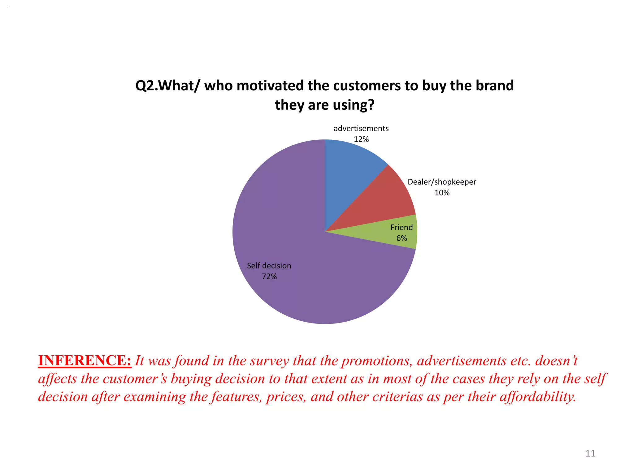 .
INFERENCE: It was found in the survey that the promotions, advertisements etc. doesn’t
affects the customer’s buying decision to that extent as in most of the cases they rely on the self
decision after examining the features, prices, and other criterias as per their affordability.
advertisements
12%
Dealer/shopkeeper
10%
Friend
6%
Self decision
72%
Q2.What/ who motivated the customers to buy the brand
they are using?
11
 