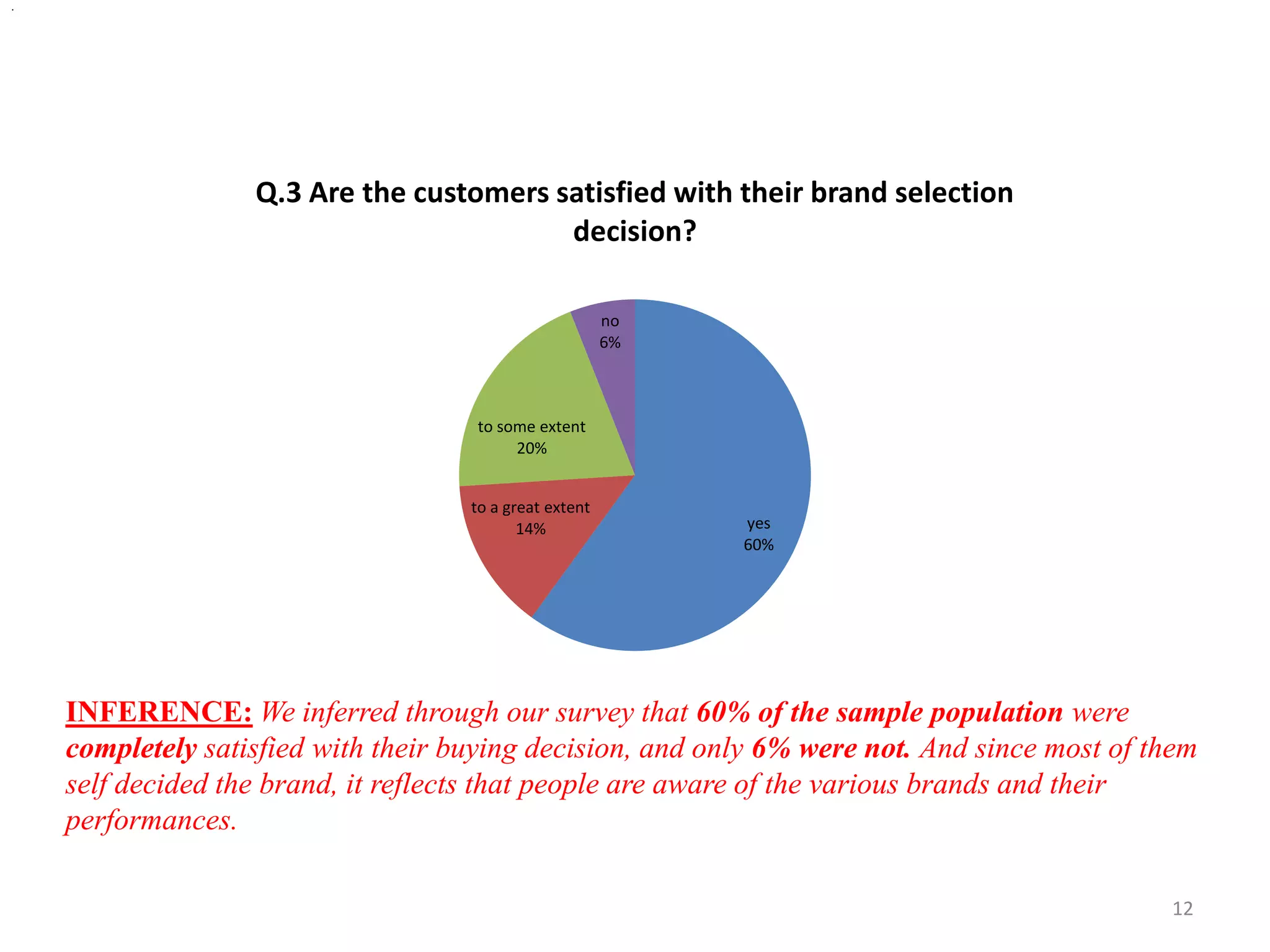 .
INFERENCE: We inferred through our survey that 60% of the sample population were
completely satisfied with their buying decision, and only 6% were not. And since most of them
self decided the brand, it reflects that people are aware of the various brands and their
performances.
yes
60%
to a great extent
14%
to some extent
20%
no
6%
Q.3 Are the customers satisfied with their brand selection
decision?
12
 