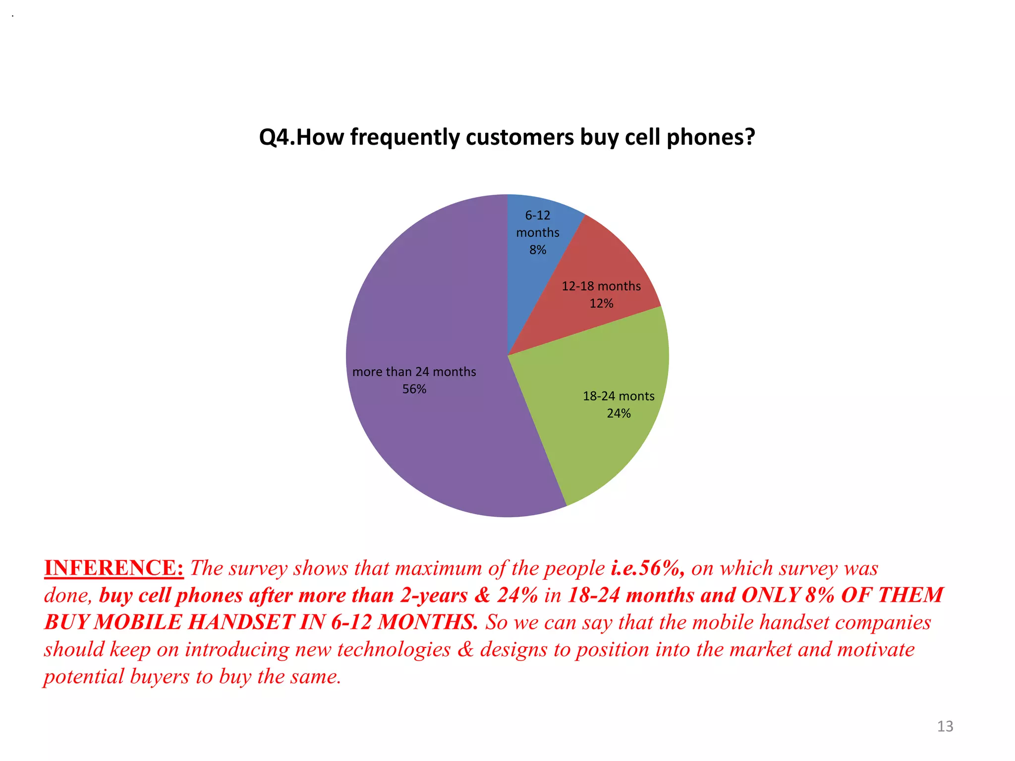 .
INFERENCE: The survey shows that maximum of the people i.e.56%, on which survey was
done, buy cell phones after more than 2-years & 24% in 18-24 months and ONLY 8% OF THEM
BUY MOBILE HANDSET IN 6-12 MONTHS. So we can say that the mobile handset companies
should keep on introducing new technologies & designs to position into the market and motivate
potential buyers to buy the same.
6-12
months
8%
12-18 months
12%
18-24 monts
24%
more than 24 months
56%
Q4.How frequently customers buy cell phones?
13
 