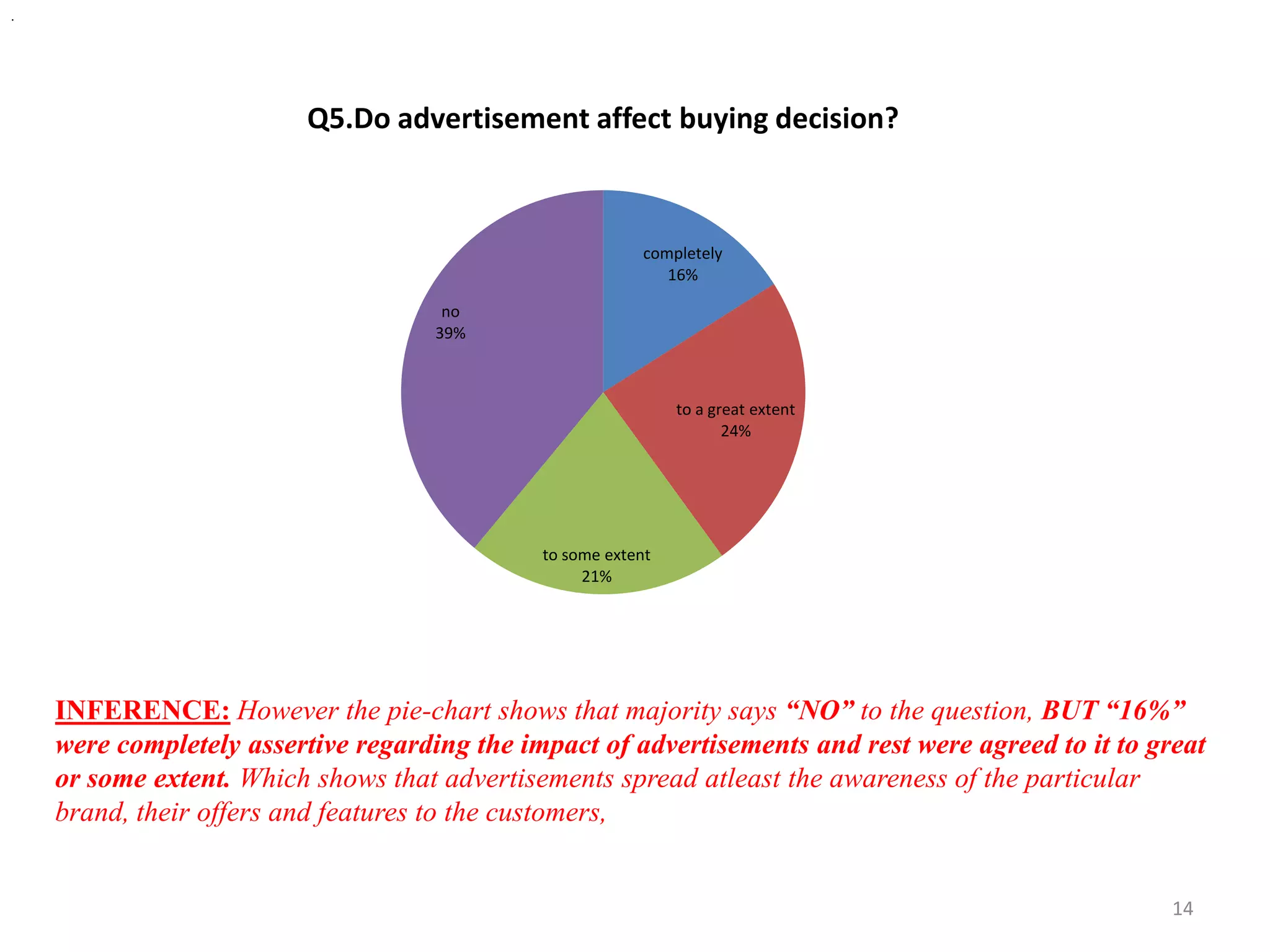 .
INFERENCE: However the pie-chart shows that majority says “NO” to the question, BUT “16%”
were completely assertive regarding the impact of advertisements and rest were agreed to it to great
or some extent. Which shows that advertisements spread atleast the awareness of the particular
brand, their offers and features to the customers,
completely
16%
to a great extent
24%
to some extent
21%
no
39%
Q5.Do advertisement affect buying decision?
14
 