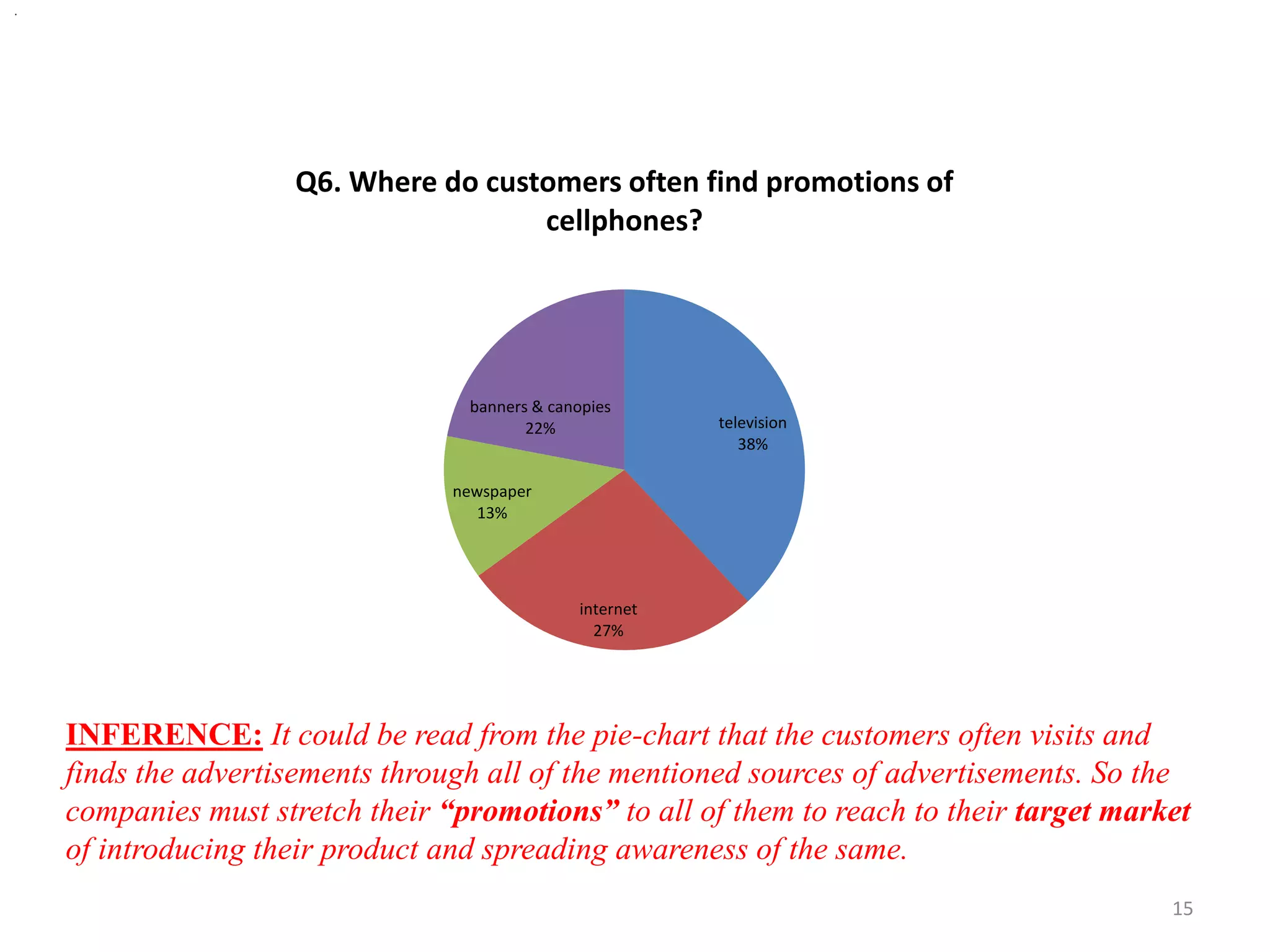 .
INFERENCE: It could be read from the pie-chart that the customers often visits and
finds the advertisements through all of the mentioned sources of advertisements. So the
companies must stretch their “promotions” to all of them to reach to their target market
of introducing their product and spreading awareness of the same.
television
38%
internet
27%
newspaper
13%
banners & canopies
22%
Q6. Where do customers often find promotions of
cellphones?
15
 
