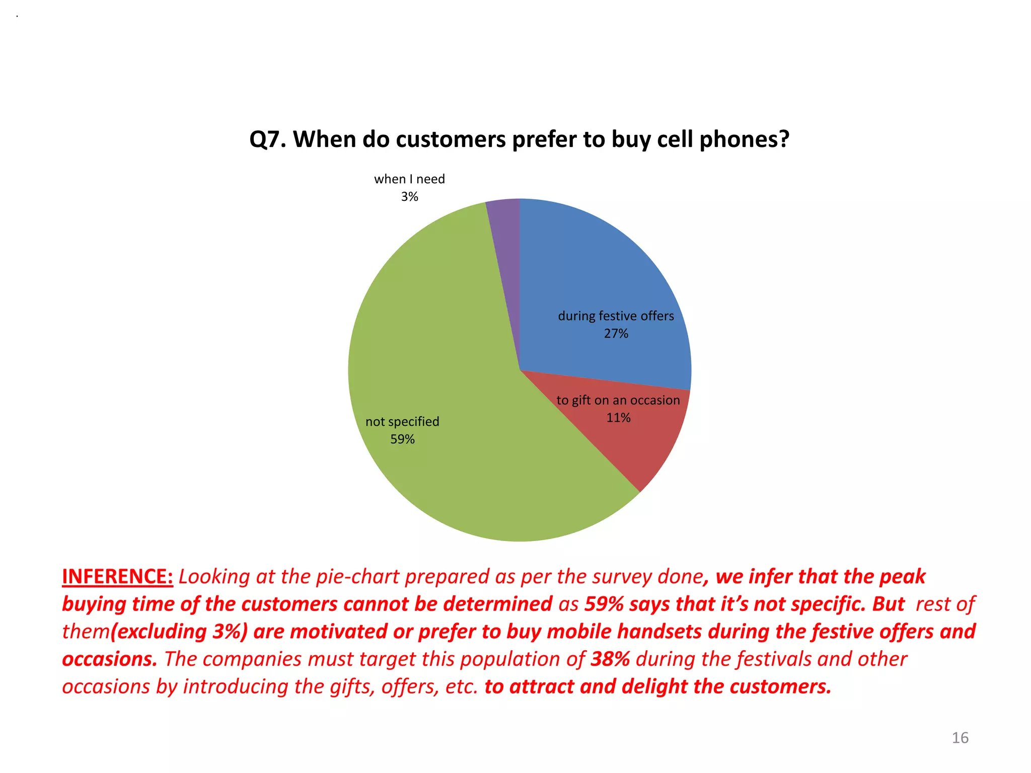 .
INFERENCE: Looking at the pie-chart prepared as per the survey done, we infer that the peak
buying time of the customers cannot be determined as 59% says that it’s not specific. But rest of
them(excluding 3%) are motivated or prefer to buy mobile handsets during the festive offers and
occasions. The companies must target this population of 38% during the festivals and other
occasions by introducing the gifts, offers, etc. to attract and delight the customers.
during festive offers
27%
to gift on an occasion
11%not specified
59%
when I need
3%
Q7. When do customers prefer to buy cell phones?
16
 