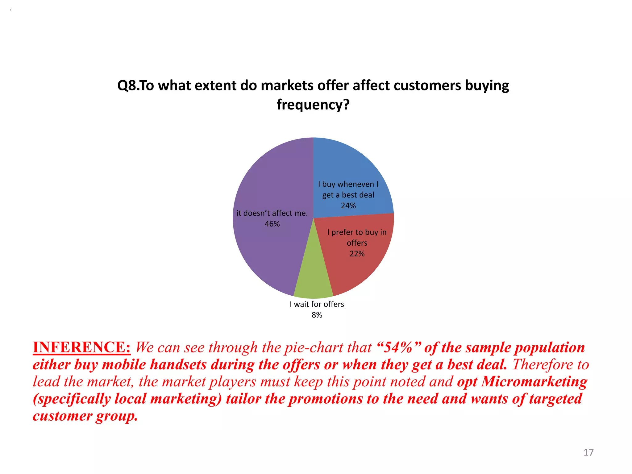 .
INFERENCE: We can see through the pie-chart that “54%” of the sample population
either buy mobile handsets during the offers or when they get a best deal. Therefore to
lead the market, the market players must keep this point noted and opt Micromarketing
(specifically local marketing) tailor the promotions to the need and wants of targeted
customer group.
I buy wheneven I
get a best deal
24%
I prefer to buy in
offers
22%
I wait for offers
8%
it doesn’t affect me.
46%
Q8.To what extent do markets offer affect customers buying
frequency?
17
 