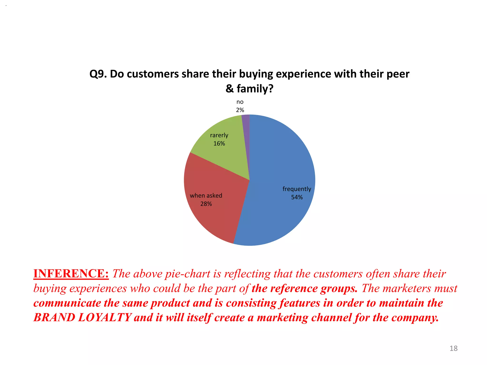 .
INFERENCE: The above pie-chart is reflecting that the customers often share their
buying experiences who could be the part of the reference groups. The marketers must
communicate the same product and is consisting features in order to maintain the
BRAND LOYALTY and it will itself create a marketing channel for the company.
frequently
54%when asked
28%
rarerly
16%
no
2%
Q9. Do customers share their buying experience with their peer
& family?
18
 