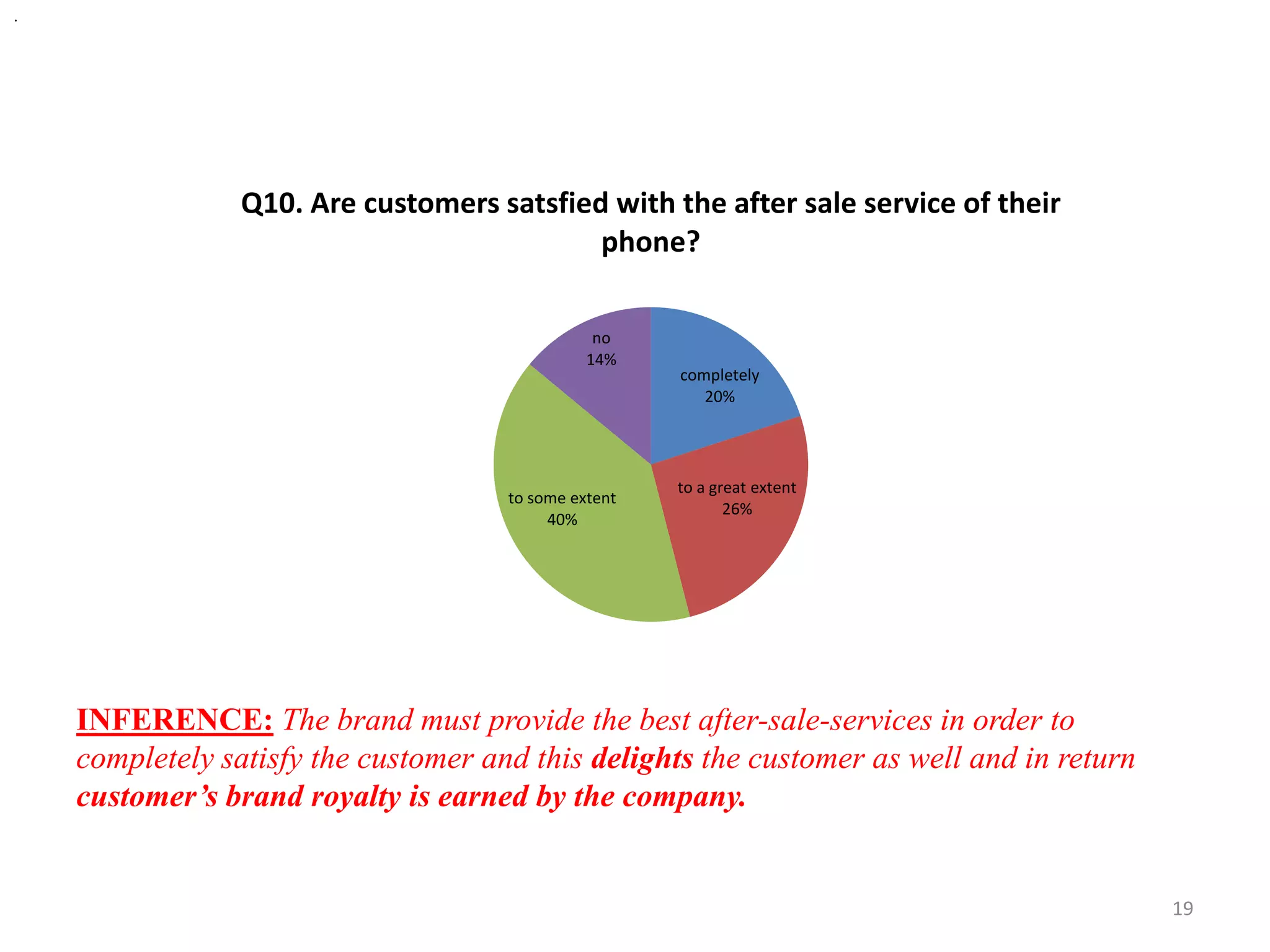 .
INFERENCE: The brand must provide the best after-sale-services in order to
completely satisfy the customer and this delights the customer as well and in return
customer’s brand royalty is earned by the company.
completely
20%
to a great extent
26%
to some extent
40%
no
14%
Q10. Are customers satsfied with the after sale service of their
phone?
19
 