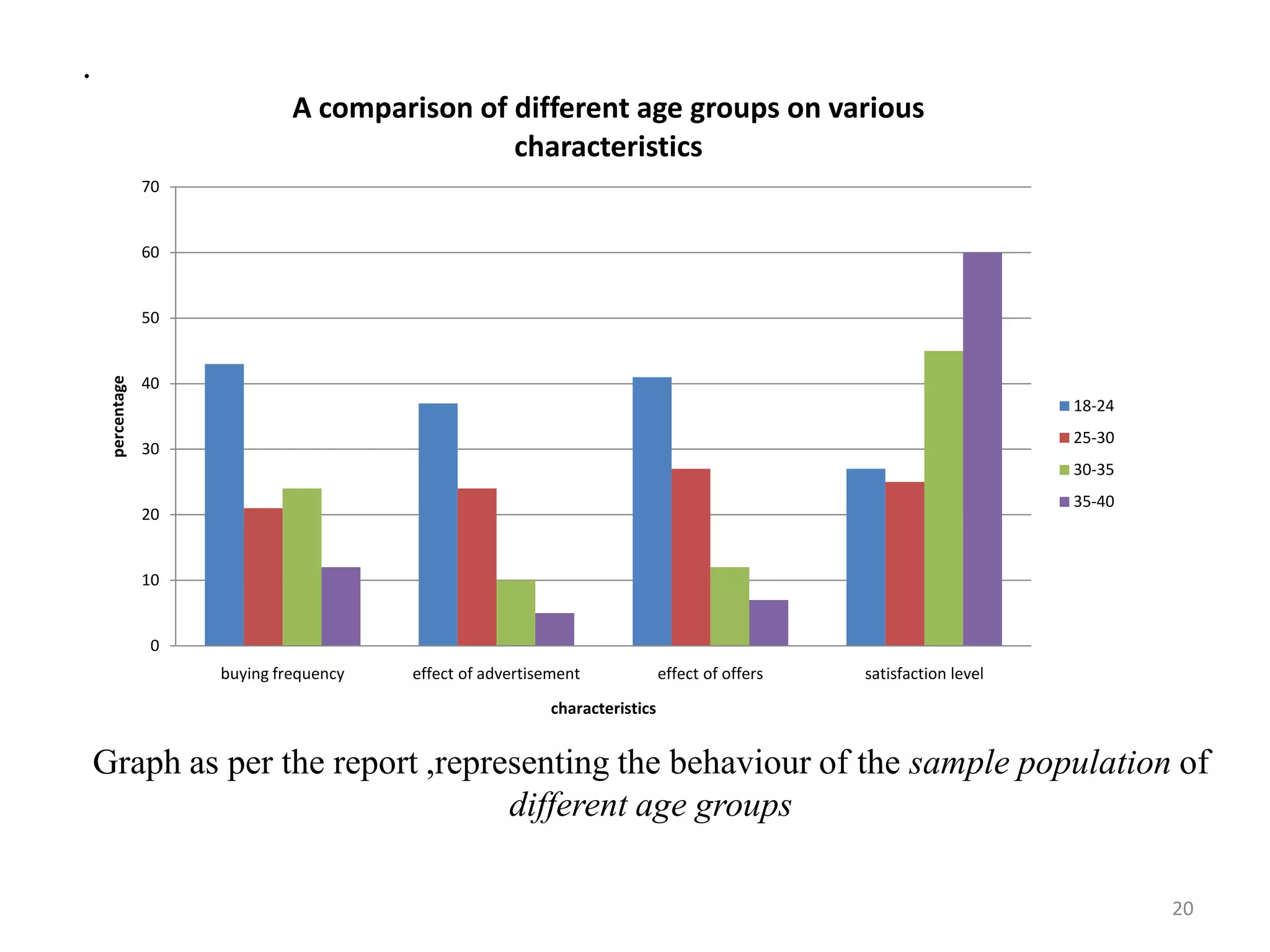 .
Graph as per the report ,representing the behaviour of the sample population of
different age groups
0
10
20
30
40
50
60
70
buying frequency effect of advertisement effect of offers satisfaction level
percentage
characteristics
A comparison of different age groups on various
characteristics
18-24
25-30
30-35
35-40
20
 