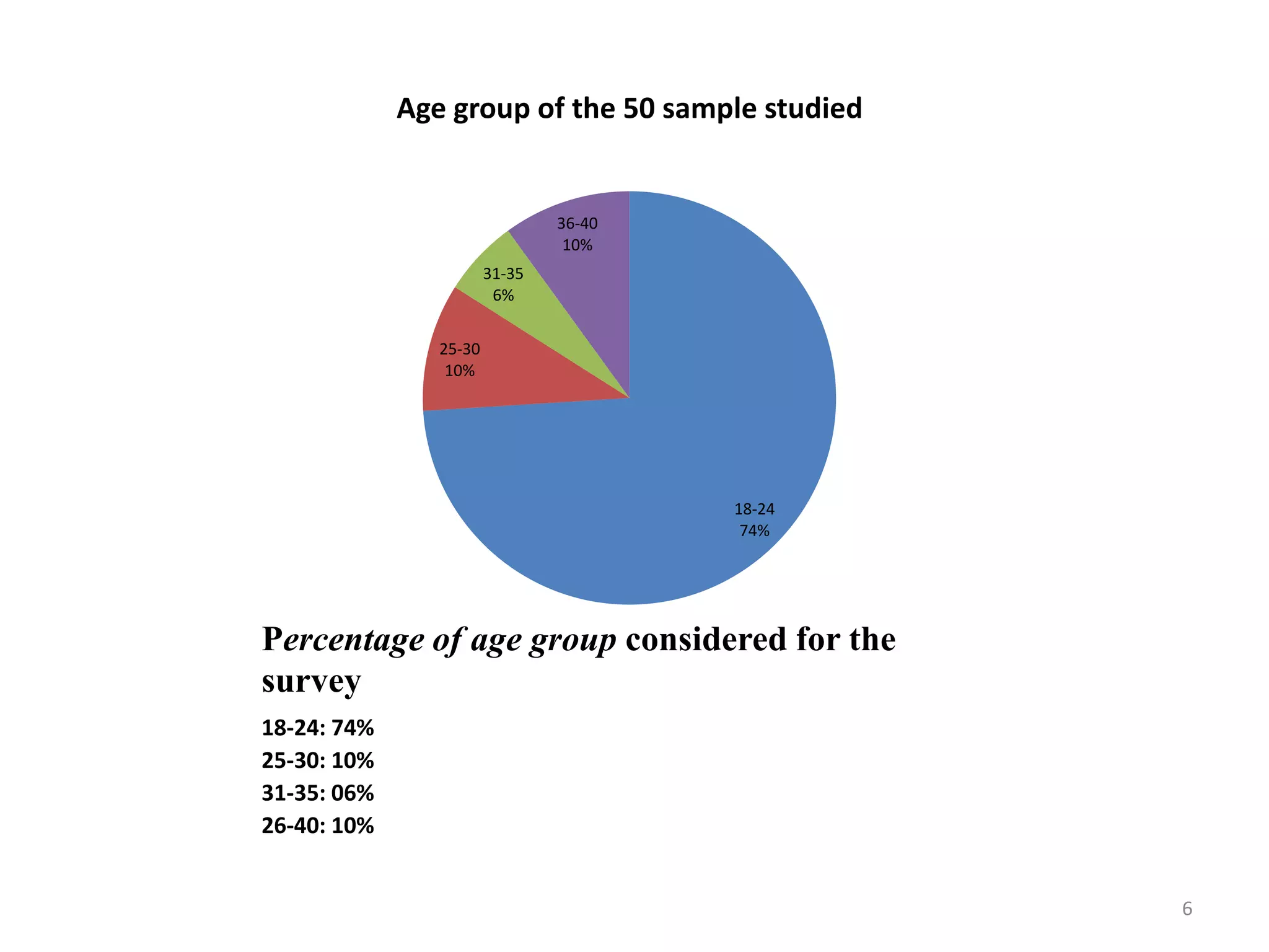 Percentage of age group considered for the
survey
18-24: 74%
25-30: 10%
31-35: 06%
26-40: 10%
18-24
74%
25-30
10%
31-35
6%
36-40
10%
Age group of the 50 sample studied
6
 