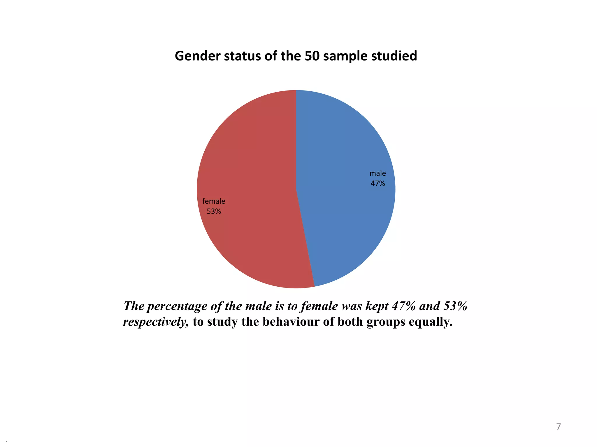 The percentage of the male is to female was kept 47% and 53%
respectively, to study the behaviour of both groups equally.
.
male
47%
female
53%
Gender status of the 50 sample studied
7
 