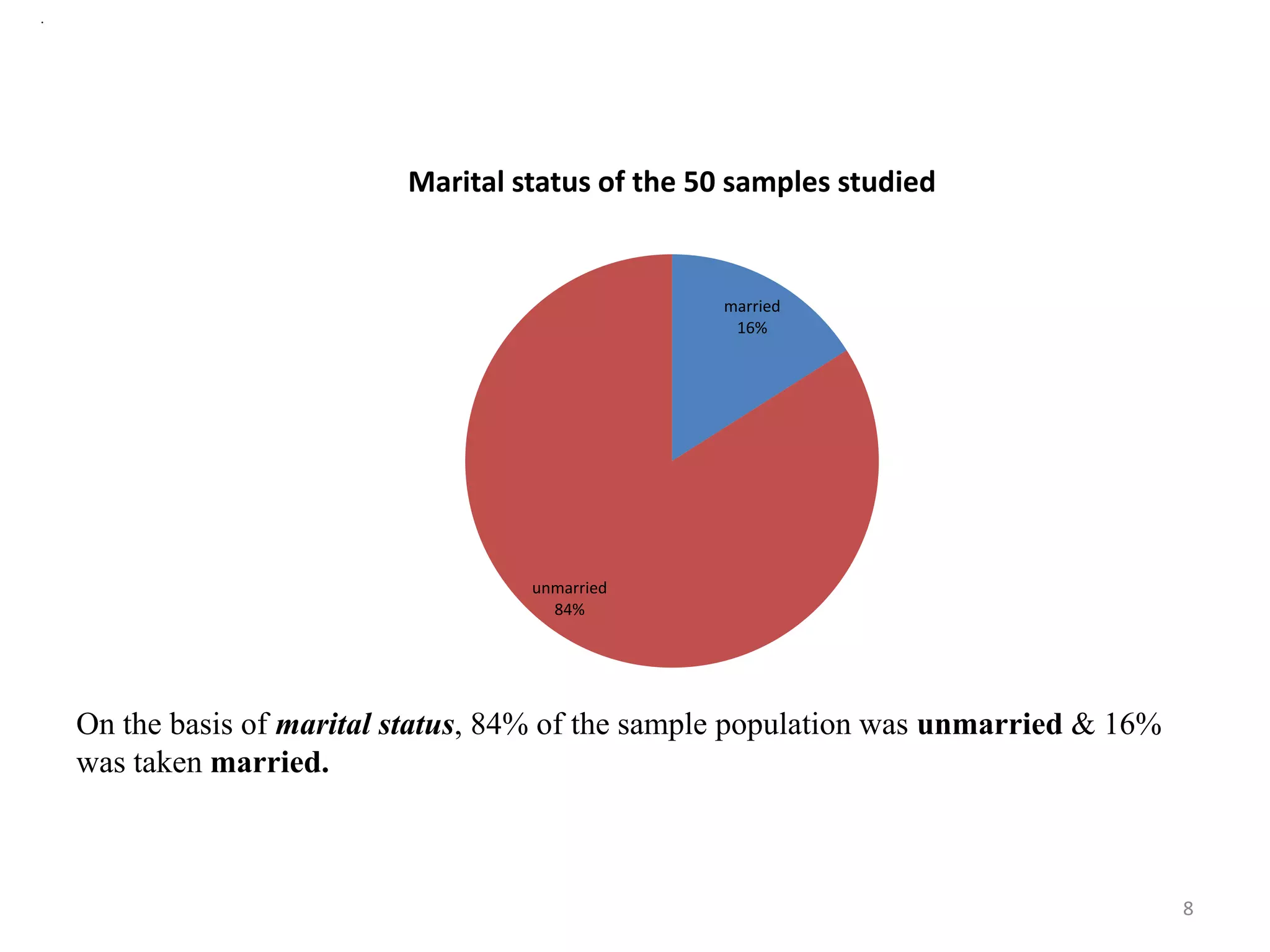 .
On the basis of marital status, 84% of the sample population was unmarried & 16%
was taken married.
married
16%
unmarried
84%
Marital status of the 50 samples studied
8
 