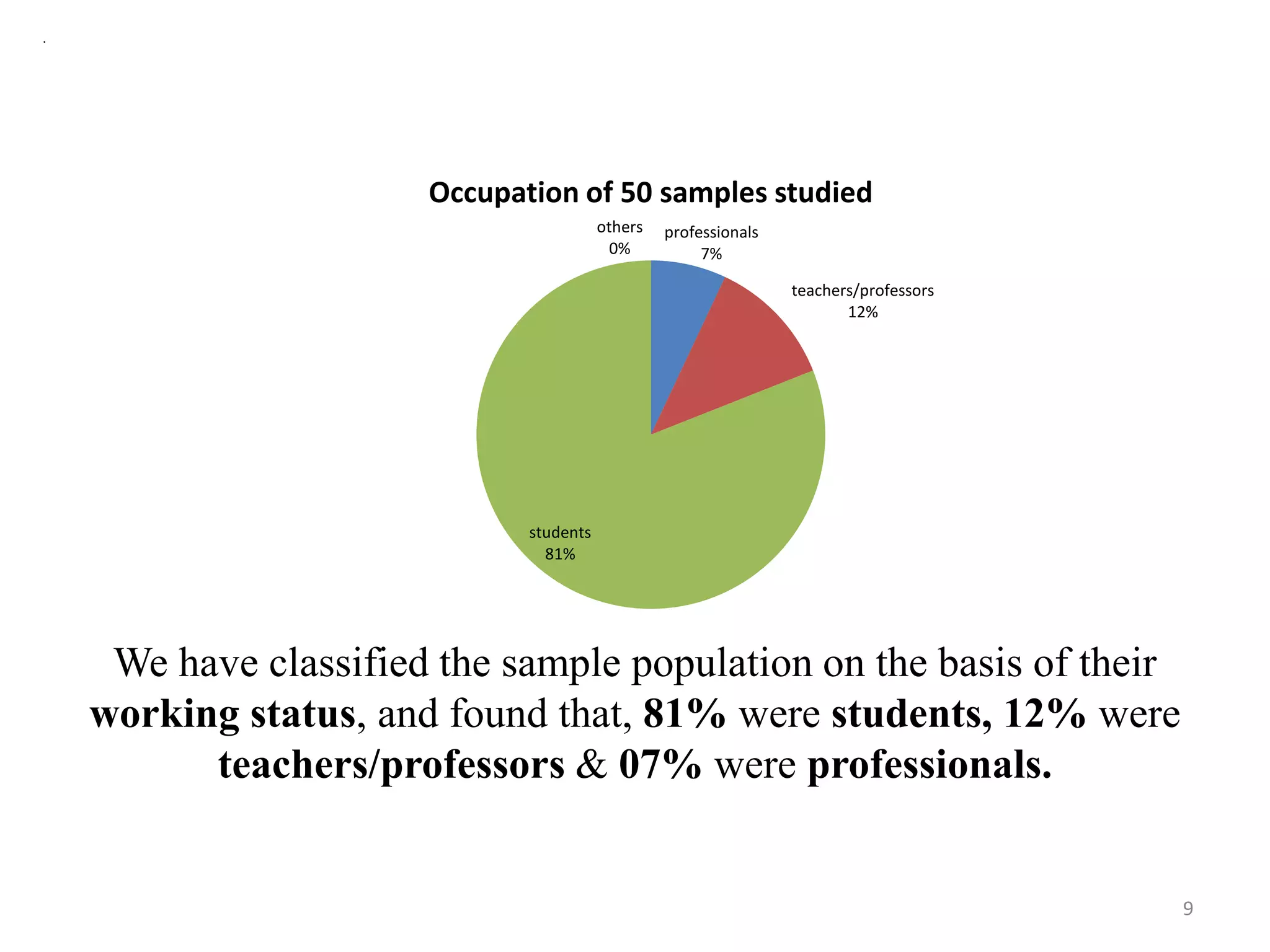 .
We have classified the sample population on the basis of their
working status, and found that, 81% were students, 12% were
teachers/professors & 07% were professionals.
professionals
7%
teachers/professors
12%
students
81%
others
0%
Occupation of 50 samples studied
9
 