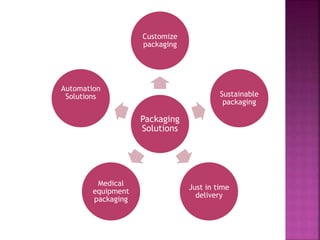 Packaging
Solutions
Customize
packaging
Sustainable
packaging
Just in time
delivery
Medical
equipment
packaging
Automation
Solutions
 
