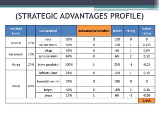 (STRATEGIC ADVANTAGES PROFILE)
variabel
kunci
sub variabel kekuatan/kelemahan bobot rating
bobot
rating
produk 25%
rasa 50% O 13% 0 0
varian menu 50% K 13% 1 0,125
karyawan 10%
sikap 40% K 4% 1 0,04
jenis kelamin 60% K 6% 2 0,12
Harga 25% biaya produksi 100% L 25% -1 -0,25
lokasi 40%
infrastruktur 25% K 12% 1 0,12
kemudahan izin 20% O 10% 0 0
target 40% K 18% 2 0,36
sewa 15% L 6% -1 -0,06
0,455
 