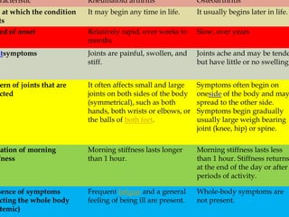 racteristic Rheumatoid arthritis Osteoarthritis
e at which the condition
ts
It may begin any time in life. It usually begins later in life.
ed of onset Relatively rapid, over weeks to
months
Slow, over years
ntsymptoms Joints are painful, swollen, and
stiff.
Joints ache and may be tende
but have little or no swelling.
ern of joints that are
cted
It often affects small and large
joints on both sides of the body
(symmetrical), such as both
hands, both wrists or elbows, or
the balls of both feet.
Symptoms often begin on
oneside of the body and may
spread to the other side.
Symptoms begin gradually
usually large weigh bearing
joint (knee, hip) or spine.
ration of morning
fness
Morning stiffness lasts longer
than 1 hour.
Morning stiffness lasts less
than 1 hour. Stiffness returns
at the end of the day or after
periods of activity.
sence of symptoms
cting the whole body
temic)
Frequent fatigue and a general
feeling of being ill are present.
Whole-body symptoms are
not present.
 