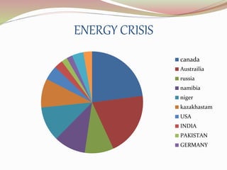 ENERGY CRISIS 
canada 
Austrailia 
russia 
namibia 
niger 
kazakhastam 
USA 
INDIA 
PAKISTAN 
GERMANY 
 