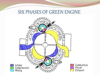 SIX PHASES OF GREEN ENGINE 
 