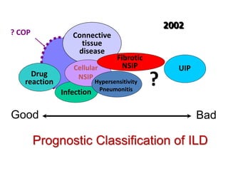2002 
UIP 
? 
Fibrotic 
NSIP 
Prognostic Classification of ILD 
? COP 
Drug 
reaction 
Connective 
tissue 
disease 
Cellul...