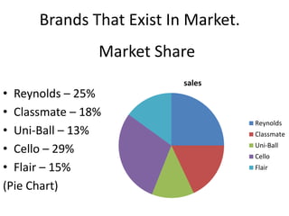 Market Share 
• Reynolds – 25% 
• Classmate – 18% 
• Uni-Ball – 13% 
• Cello – 29% 
• Flair – 15% 
(Pie Chart) 
sales 
Reynolds 
Classmate 
Uni-Ball 
Cello 
Flair 
Brands That Exist In Market. 
 
