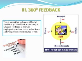 This is a modified technique of Survey 
Feedback. 3600Feedback is a Technique 
where in Feedback is from an 
employee’s superiors, peers, subordinate 
and every person who is related to him. 
 