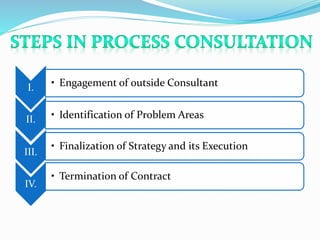 I. • Engagement of outside Consultant 
II. • Identification of Problem Areas 
III. 
• Finalization of Strategy and its Execution 
IV. 
• Termination of Contract 
 