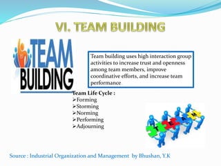Team building uses high interaction group 
activities to increase trust and openness 
among team members, improve 
coordinative efforts, and increase team 
performance. 
Team Life Cycle : 
Forming 
Storming 
Norming 
Performing 
Adjourning 
Source : Industrial Organization and Management by Bhushan, Y.K 
 