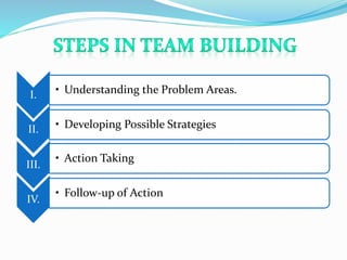 I. • Understanding the Problem Areas. 
II. • Developing Possible Strategies 
III. 
• Action Taking 
IV. 
• Follow-up of Action 
 