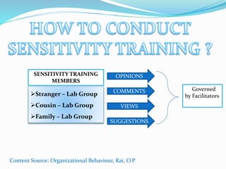 SENSITIVITY TRAINING 
MEMBERS 
Stranger – Lab Group 
Cousin – Lab Group 
Family – Lab Group 
OPINIONS 
COMMENTS 
VIEWS 
SUGGESTIONS 
Governed 
by Facilitators 
Content Source: Organizational Behaviour, Rai, O.P 
 