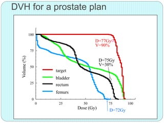 100 
75 
50 
25 
0 
Volume (%) 
target 
bladder 
rectum 
0 25 50 75 100 
Dose (Gy) 
femurs 
D=77Gy 
V=90% 
D=75Gy 
V=30% 
D=72Gy 
DVH for a prostate plan 
 