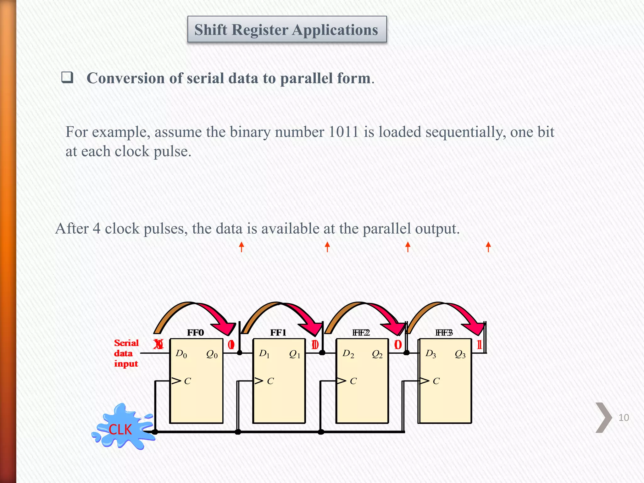  Conversion of serial data to parallel form.
For example, assume the binary number 1011 is loaded sequentially, one bit
at each clock pulse.
C
FF0
CLK
C
FF1
C
FF2
D0 D1 D2
Serial
data
input
C
FF3
D3Q0 Q1 Q2 Q3
1
C
FF0
CLK
C
FF1
C
FF2
D0 D1 D2
Serial
data
input
C
FF3
D3Q0 Q1 Q2 Q3
0 1
C
FF0
CLK
C
FF1
C
FF2
D0 D1 D2
Serial
data
input
C
FF3
D3Q0 Q1 Q2 Q3
1 0 1
C
FF0
CLK
C
FF1
C
FF2
D0 D1 D2
Serial
data
input
C
FF3
D3Q0 Q1 Q2 Q3
1 1 0 1
C
FF0
CLK
C
FF1
C
FF2
D0 D1 D2
Serial
data
input
C
FF3
D3Q0 Q1 Q2 Q3
1X 1 0 1
C
FF0
CLK
C
FF1
C
FF2
D0 D1 D2
Serial
data
input
C
FF3
D3Q0 Q1 Q2 Q3
1X 1 0 1
CLKCLKCLKCLK
After 4 clock pulses, the data is available at the parallel output.
Shift Register Applications
10
 