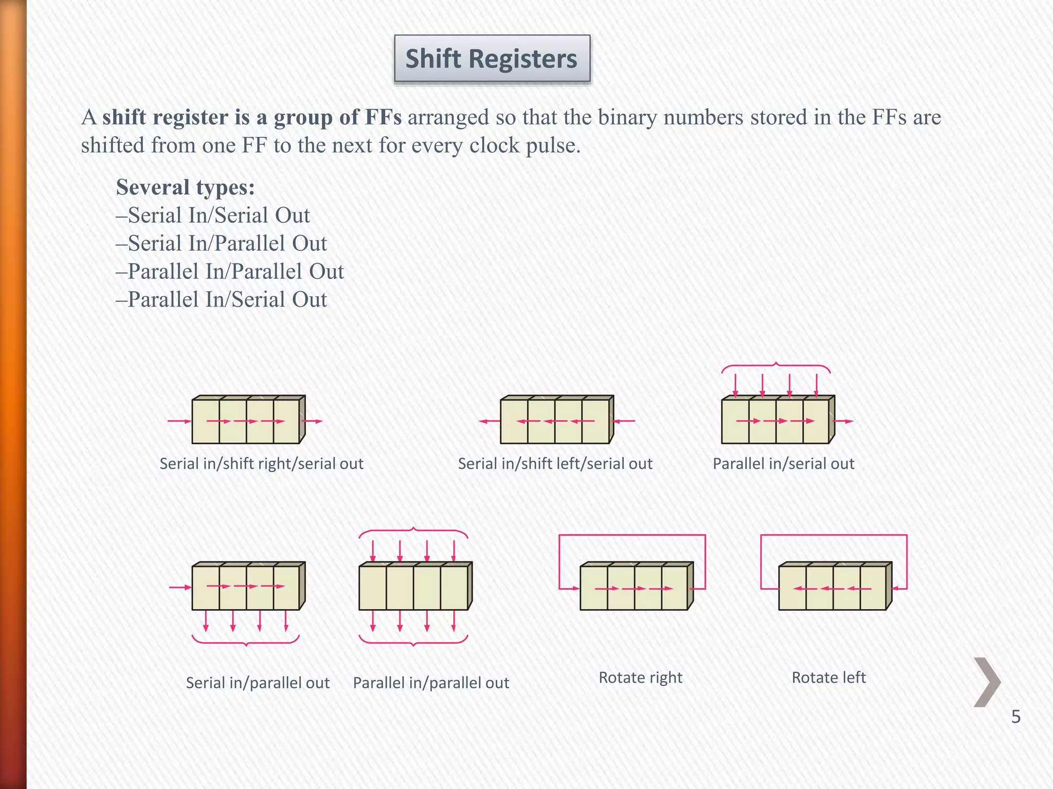 Shift Registers
A shift register is a group of FFs arranged so that the binary numbers stored in the FFs are
shifted from one FF to the next for every clock pulse.
Several types:
–Serial In/Serial Out
–Serial In/Parallel Out
–Parallel In/Parallel Out
–Parallel In/Serial Out
Serial in/shift right/serial out Serial in/shift left/serial out Parallel in/serial out
Parallel in/parallel outSerial in/parallel out Rotate right Rotate left
5
 